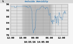 outside humidity