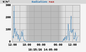 Radiation