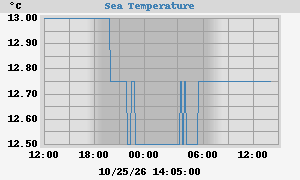 Sea Temperatures