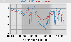 heatchill