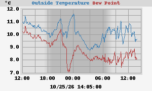temperatures