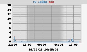 UV Index