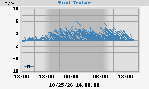 Wind Vector