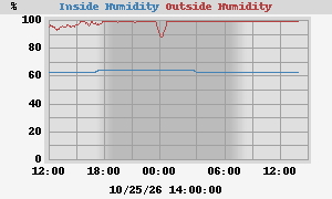 Humidity