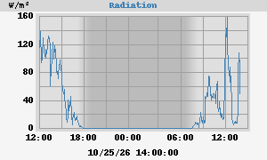 Radiation