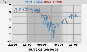 heatchill