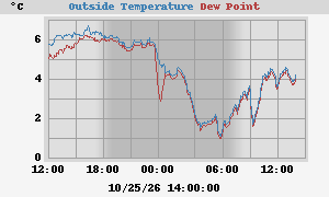 temperatures