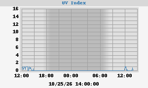 UV Index